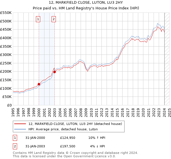 12, MARKFIELD CLOSE, LUTON, LU3 2HY: Price paid vs HM Land Registry's House Price Index