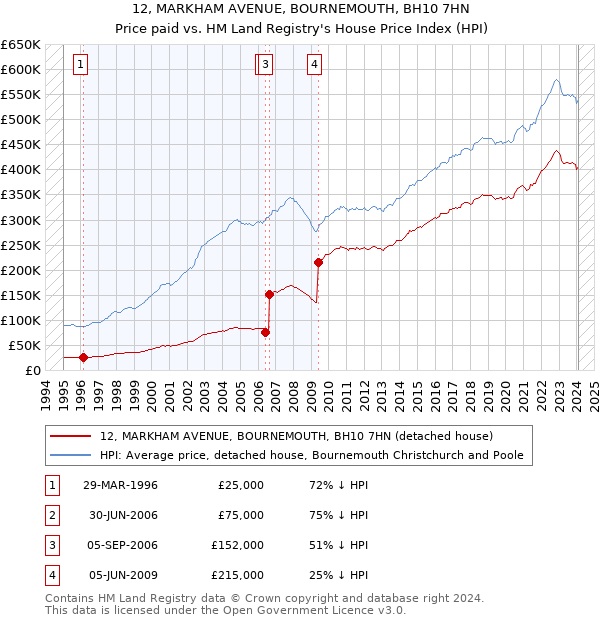 12, MARKHAM AVENUE, BOURNEMOUTH, BH10 7HN: Price paid vs HM Land Registry's House Price Index