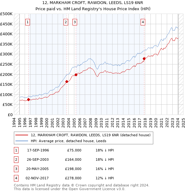 12, MARKHAM CROFT, RAWDON, LEEDS, LS19 6NR: Price paid vs HM Land Registry's House Price Index