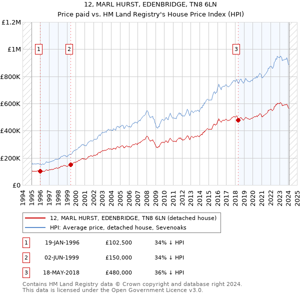 12, MARL HURST, EDENBRIDGE, TN8 6LN: Price paid vs HM Land Registry's House Price Index