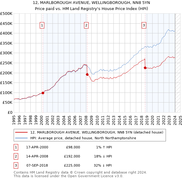 12, MARLBOROUGH AVENUE, WELLINGBOROUGH, NN8 5YN: Price paid vs HM Land Registry's House Price Index