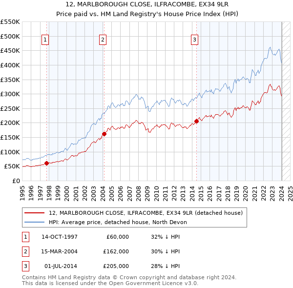 12, MARLBOROUGH CLOSE, ILFRACOMBE, EX34 9LR: Price paid vs HM Land Registry's House Price Index