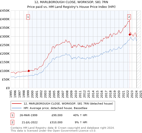 12, MARLBOROUGH CLOSE, WORKSOP, S81 7RN: Price paid vs HM Land Registry's House Price Index