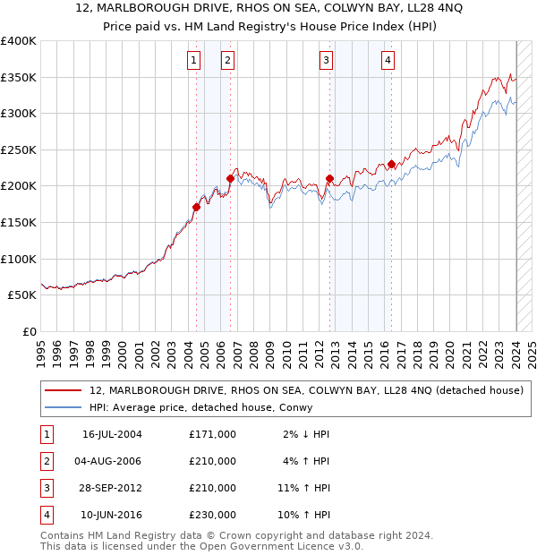 12, MARLBOROUGH DRIVE, RHOS ON SEA, COLWYN BAY, LL28 4NQ: Price paid vs HM Land Registry's House Price Index