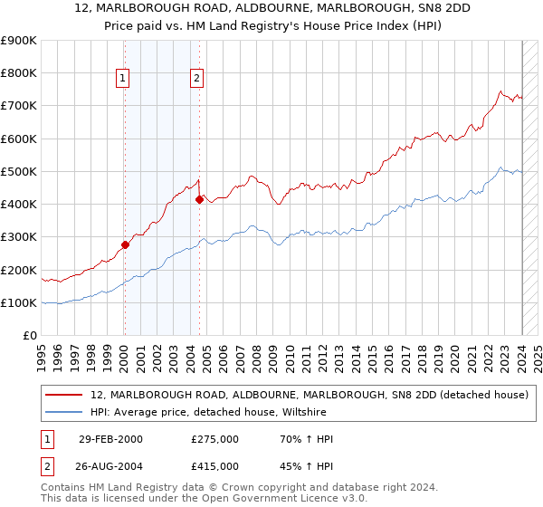 12, MARLBOROUGH ROAD, ALDBOURNE, MARLBOROUGH, SN8 2DD: Price paid vs HM Land Registry's House Price Index