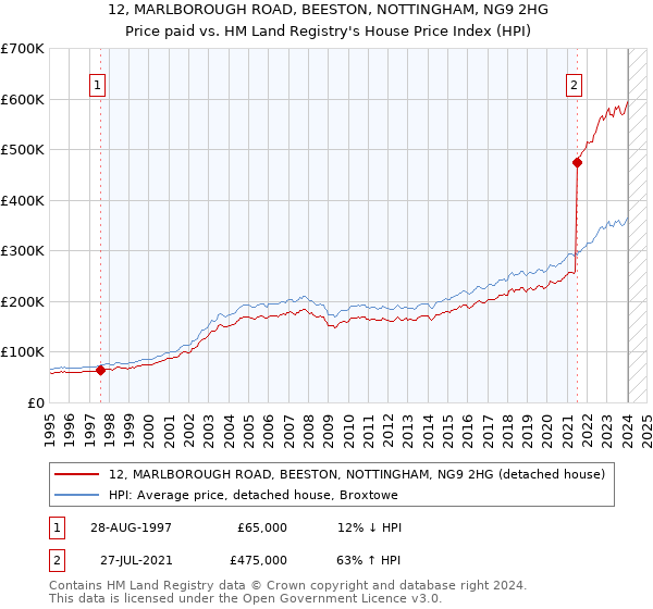 12, MARLBOROUGH ROAD, BEESTON, NOTTINGHAM, NG9 2HG: Price paid vs HM Land Registry's House Price Index