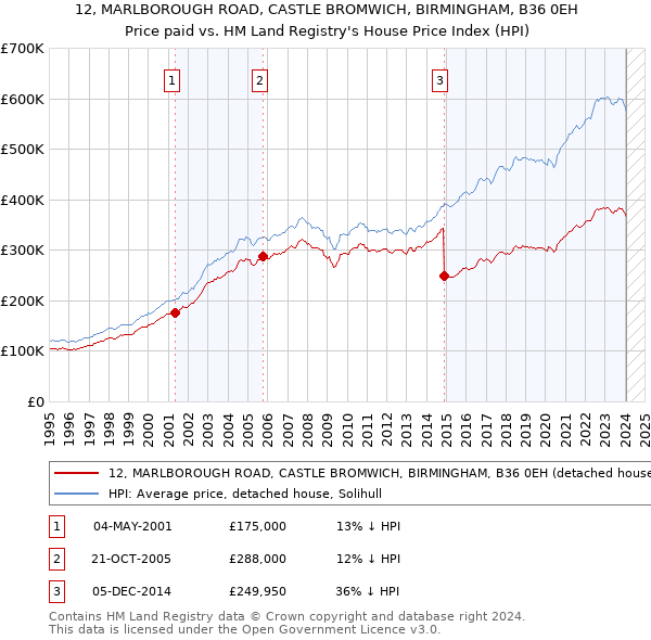 12, MARLBOROUGH ROAD, CASTLE BROMWICH, BIRMINGHAM, B36 0EH: Price paid vs HM Land Registry's House Price Index