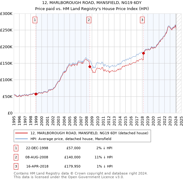 12, MARLBOROUGH ROAD, MANSFIELD, NG19 6DY: Price paid vs HM Land Registry's House Price Index