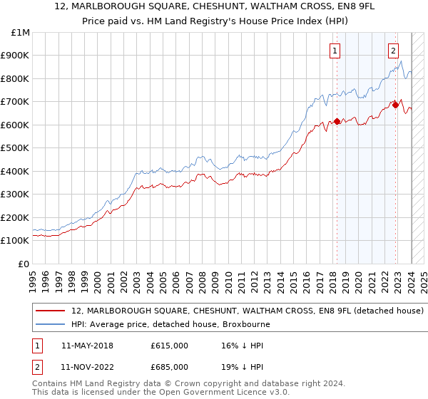 12, MARLBOROUGH SQUARE, CHESHUNT, WALTHAM CROSS, EN8 9FL: Price paid vs HM Land Registry's House Price Index