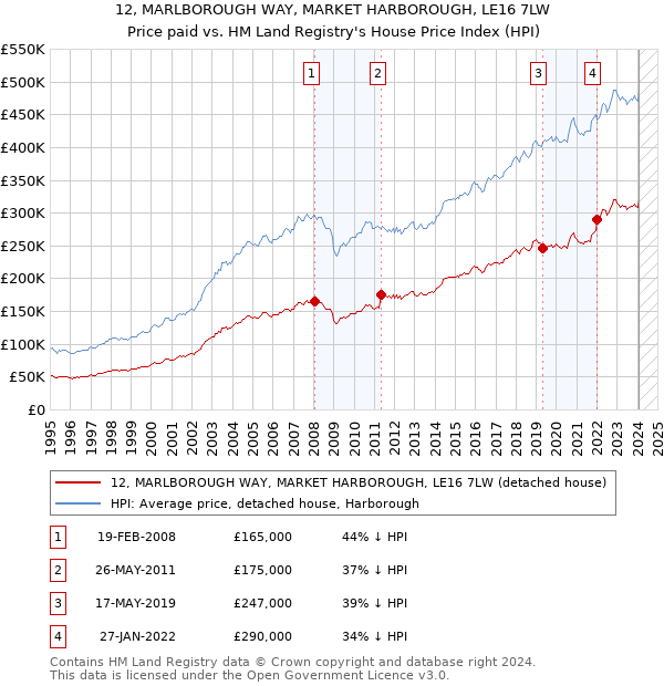 12, MARLBOROUGH WAY, MARKET HARBOROUGH, LE16 7LW: Price paid vs HM Land Registry's House Price Index