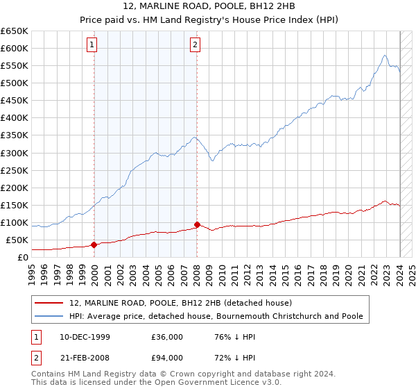 12, MARLINE ROAD, POOLE, BH12 2HB: Price paid vs HM Land Registry's House Price Index