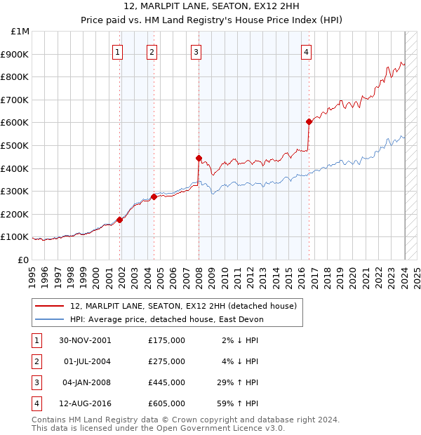 12, MARLPIT LANE, SEATON, EX12 2HH: Price paid vs HM Land Registry's House Price Index