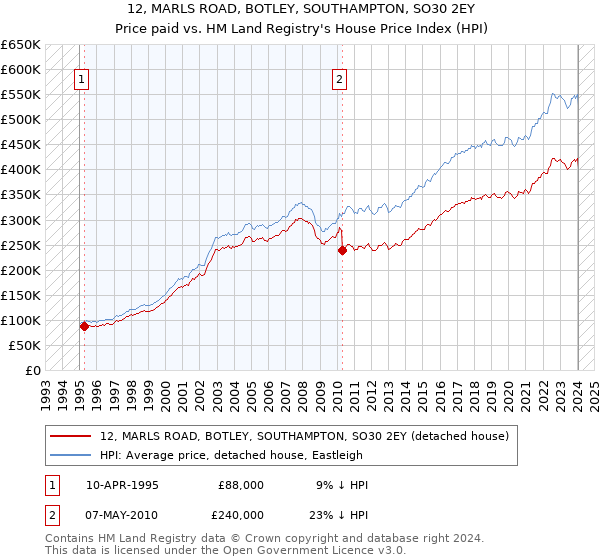 12, MARLS ROAD, BOTLEY, SOUTHAMPTON, SO30 2EY: Price paid vs HM Land Registry's House Price Index