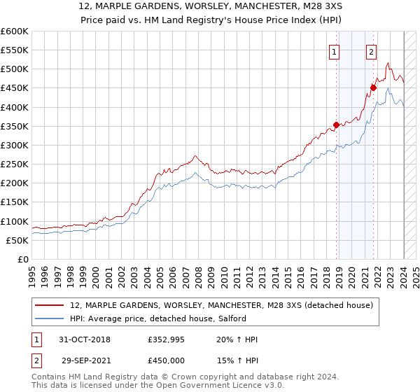 12, MARPLE GARDENS, WORSLEY, MANCHESTER, M28 3XS: Price paid vs HM Land Registry's House Price Index