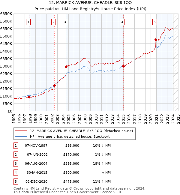 12, MARRICK AVENUE, CHEADLE, SK8 1QQ: Price paid vs HM Land Registry's House Price Index