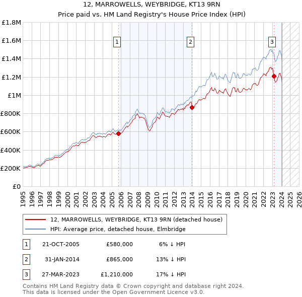 12, MARROWELLS, WEYBRIDGE, KT13 9RN: Price paid vs HM Land Registry's House Price Index