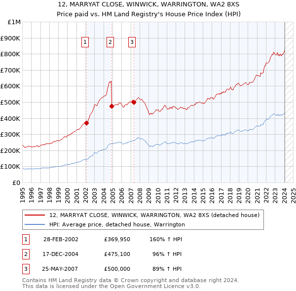 12, MARRYAT CLOSE, WINWICK, WARRINGTON, WA2 8XS: Price paid vs HM Land Registry's House Price Index