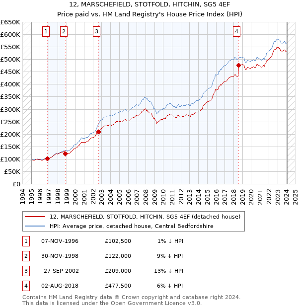 12, MARSCHEFIELD, STOTFOLD, HITCHIN, SG5 4EF: Price paid vs HM Land Registry's House Price Index