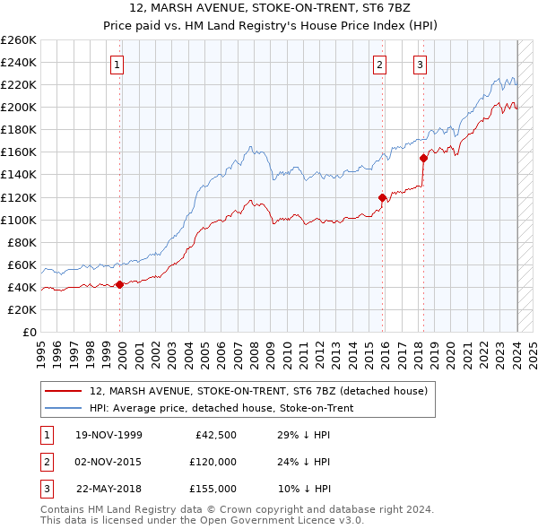 12, MARSH AVENUE, STOKE-ON-TRENT, ST6 7BZ: Price paid vs HM Land Registry's House Price Index