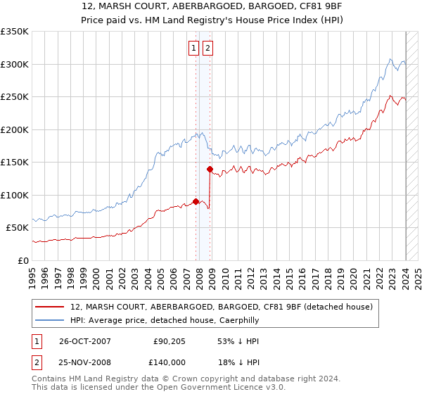 12, MARSH COURT, ABERBARGOED, BARGOED, CF81 9BF: Price paid vs HM Land Registry's House Price Index