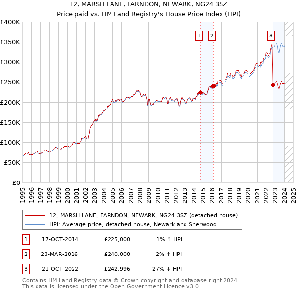 12, MARSH LANE, FARNDON, NEWARK, NG24 3SZ: Price paid vs HM Land Registry's House Price Index