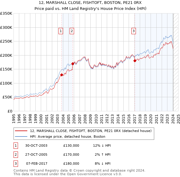 12, MARSHALL CLOSE, FISHTOFT, BOSTON, PE21 0RX: Price paid vs HM Land Registry's House Price Index