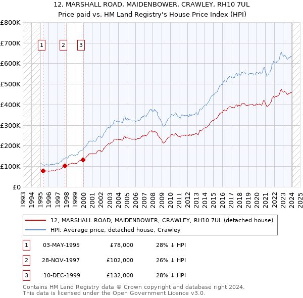 12, MARSHALL ROAD, MAIDENBOWER, CRAWLEY, RH10 7UL: Price paid vs HM Land Registry's House Price Index