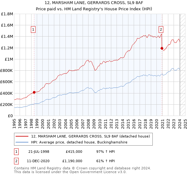 12, MARSHAM LANE, GERRARDS CROSS, SL9 8AF: Price paid vs HM Land Registry's House Price Index