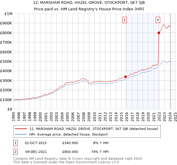 12, MARSHAM ROAD, HAZEL GROVE, STOCKPORT, SK7 5JB: Price paid vs HM Land Registry's House Price Index