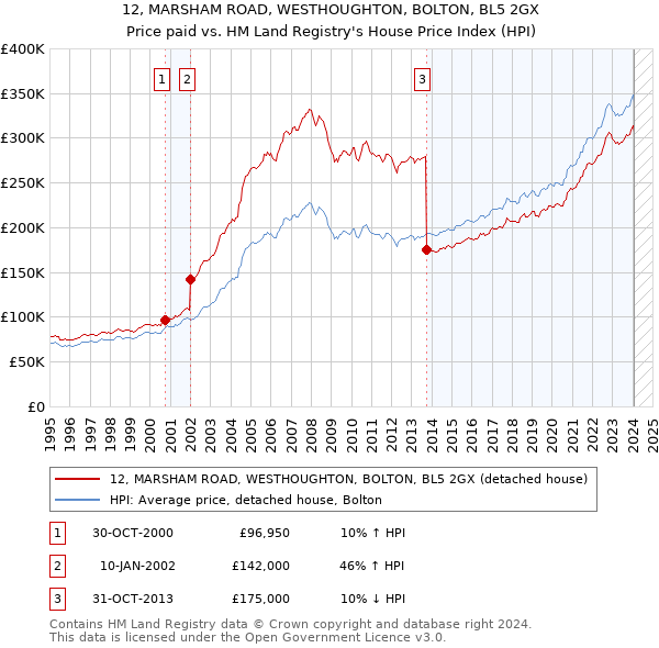 12, MARSHAM ROAD, WESTHOUGHTON, BOLTON, BL5 2GX: Price paid vs HM Land Registry's House Price Index