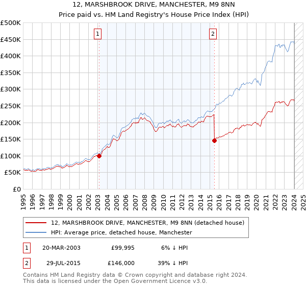 12, MARSHBROOK DRIVE, MANCHESTER, M9 8NN: Price paid vs HM Land Registry's House Price Index
