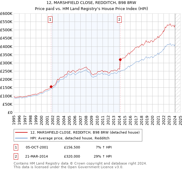 12, MARSHFIELD CLOSE, REDDITCH, B98 8RW: Price paid vs HM Land Registry's House Price Index