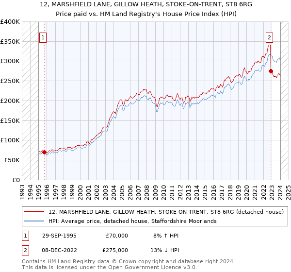 12, MARSHFIELD LANE, GILLOW HEATH, STOKE-ON-TRENT, ST8 6RG: Price paid vs HM Land Registry's House Price Index