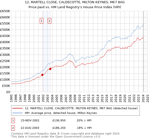 12, MARTELL CLOSE, CALDECOTTE, MILTON KEYNES, MK7 8AG: Price paid vs HM Land Registry's House Price Index