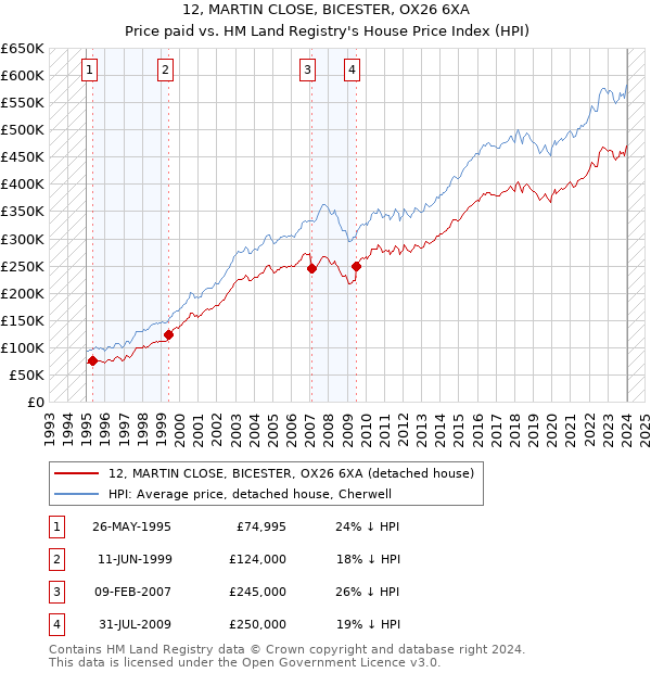 12, MARTIN CLOSE, BICESTER, OX26 6XA: Price paid vs HM Land Registry's House Price Index