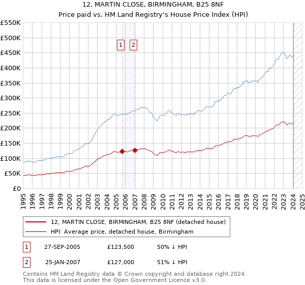 12, MARTIN CLOSE, BIRMINGHAM, B25 8NF: Price paid vs HM Land Registry's House Price Index