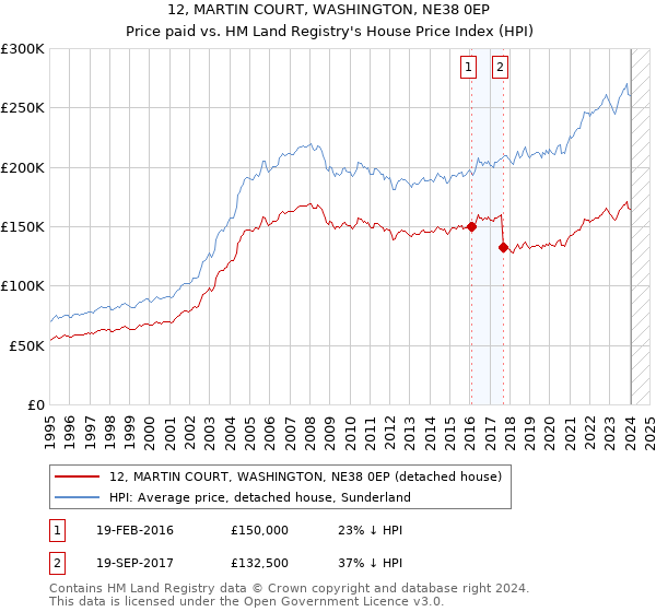 12, MARTIN COURT, WASHINGTON, NE38 0EP: Price paid vs HM Land Registry's House Price Index
