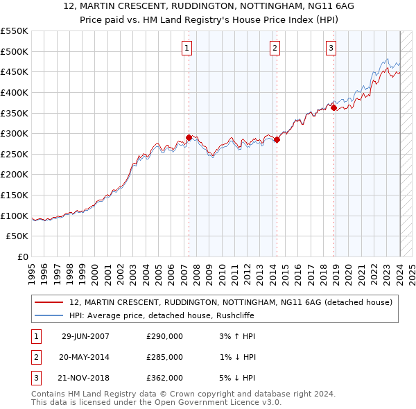 12, MARTIN CRESCENT, RUDDINGTON, NOTTINGHAM, NG11 6AG: Price paid vs HM Land Registry's House Price Index