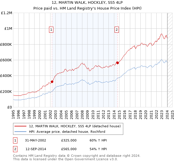 12, MARTIN WALK, HOCKLEY, SS5 4LP: Price paid vs HM Land Registry's House Price Index