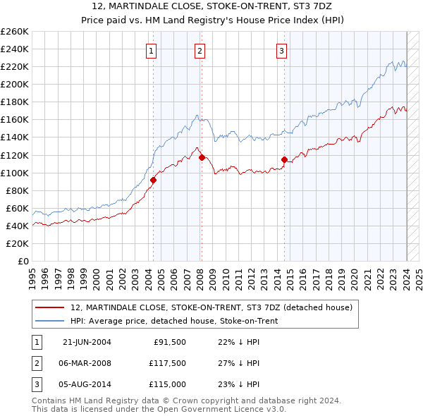 12, MARTINDALE CLOSE, STOKE-ON-TRENT, ST3 7DZ: Price paid vs HM Land Registry's House Price Index