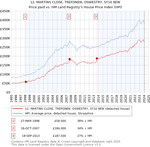 12, MARTINS CLOSE, TREFONEN, OSWESTRY, SY10 9EW: Price paid vs HM Land Registry's House Price Index