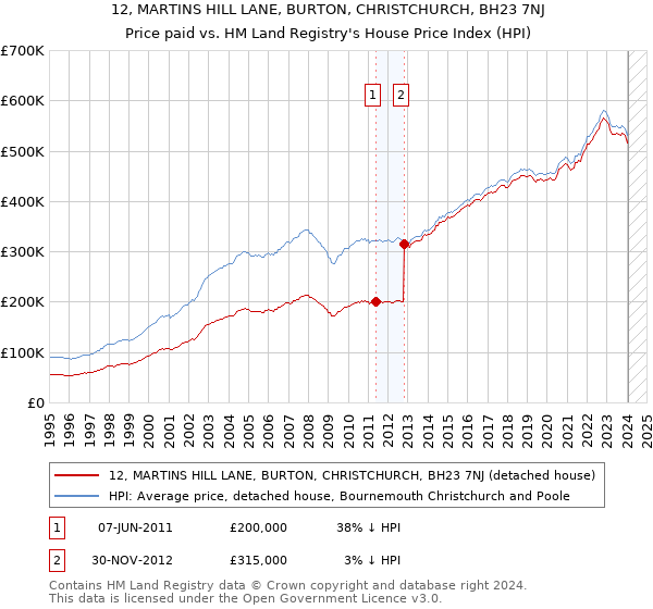 12, MARTINS HILL LANE, BURTON, CHRISTCHURCH, BH23 7NJ: Price paid vs HM Land Registry's House Price Index