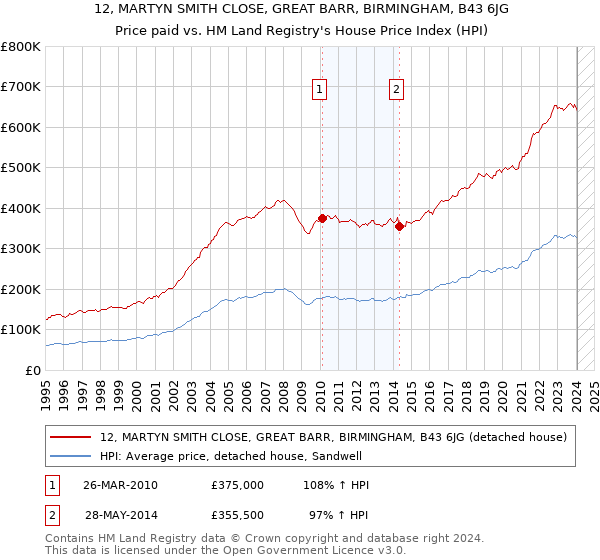 12, MARTYN SMITH CLOSE, GREAT BARR, BIRMINGHAM, B43 6JG: Price paid vs HM Land Registry's House Price Index