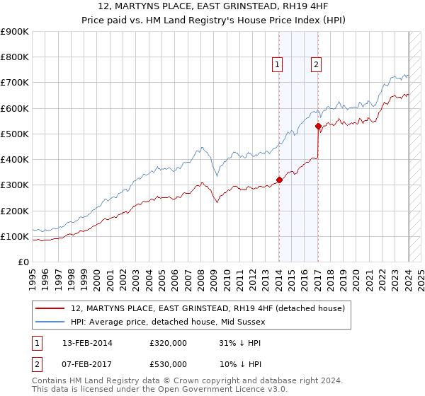 12, MARTYNS PLACE, EAST GRINSTEAD, RH19 4HF: Price paid vs HM Land Registry's House Price Index