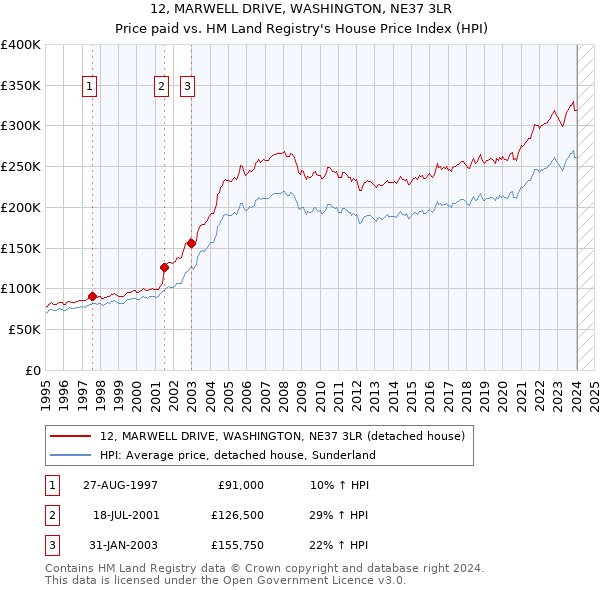 12, MARWELL DRIVE, WASHINGTON, NE37 3LR: Price paid vs HM Land Registry's House Price Index
