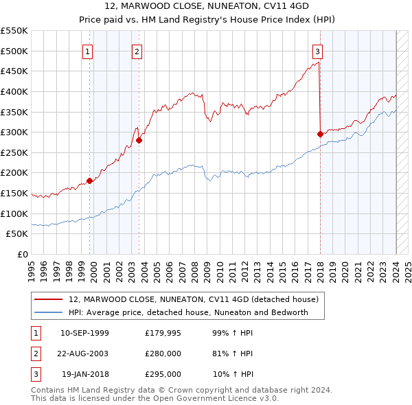 12, MARWOOD CLOSE, NUNEATON, CV11 4GD: Price paid vs HM Land Registry's House Price Index