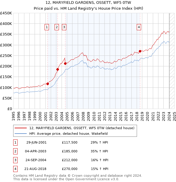 12, MARYFIELD GARDENS, OSSETT, WF5 0TW: Price paid vs HM Land Registry's House Price Index
