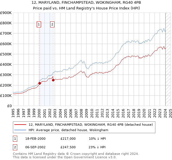 12, MARYLAND, FINCHAMPSTEAD, WOKINGHAM, RG40 4PB: Price paid vs HM Land Registry's House Price Index