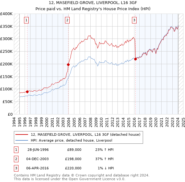 12, MASEFIELD GROVE, LIVERPOOL, L16 3GF: Price paid vs HM Land Registry's House Price Index