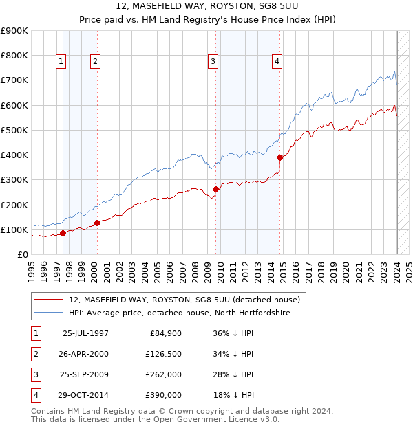12, MASEFIELD WAY, ROYSTON, SG8 5UU: Price paid vs HM Land Registry's House Price Index